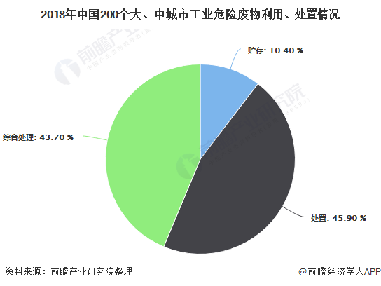 2018年中國(guó)200個(gè)大、中城市工業(yè)危險(xiǎn)廢物利用、處置情況