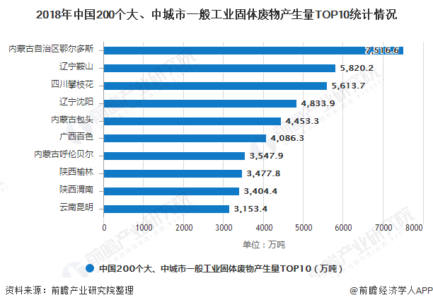 2018年中國(guó)200個(gè)大、中城市一般工業(yè)固體廢物產(chǎn)生量TOP10統(tǒng)計(jì)情況