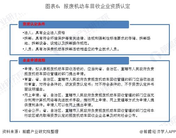 圖表6：報廢機動車回收企業(yè)資質(zhì)認定