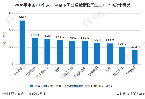 2018年中國(guó)200個(gè)大、中城市工業(yè)危險(xiǎn)廢物產(chǎn)生量TOP10統(tǒng)計(jì)情況