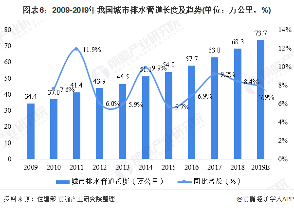 圖表6：2009-2019年我國城市排水管道長度及趨勢(單位：萬公里，%)