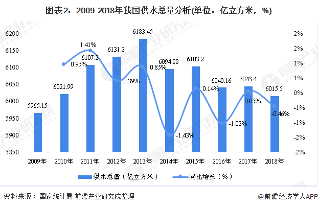 圖表2：2009-2018年我國供水總量分析(單位：億立方米，%)