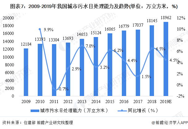 圖表7：2009-2019年我國城市污水日處理能力及趨勢(單位：萬立方米，%)