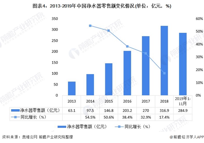 圖表4：2013-2019年中國凈水器零售額變化情況(單位：億元，%)