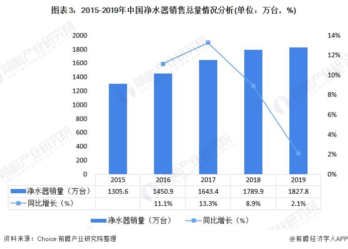 圖表3：2015-2019年中國凈水器銷售總量情況分析(單位：萬臺，%)