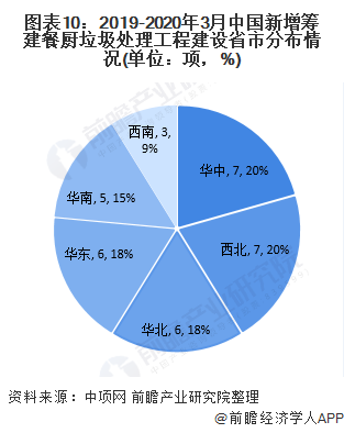 圖表10：2019-2020年3月中國新增籌建餐廚垃圾處理工程建設(shè)省市分布情況(單位：項(xiàng)，%)
