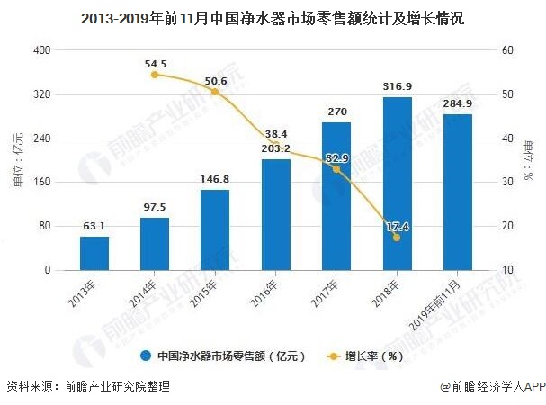 2013-2019年前11月中國凈水器市場(chǎng)零售額統(tǒng)計(jì)及增長情況