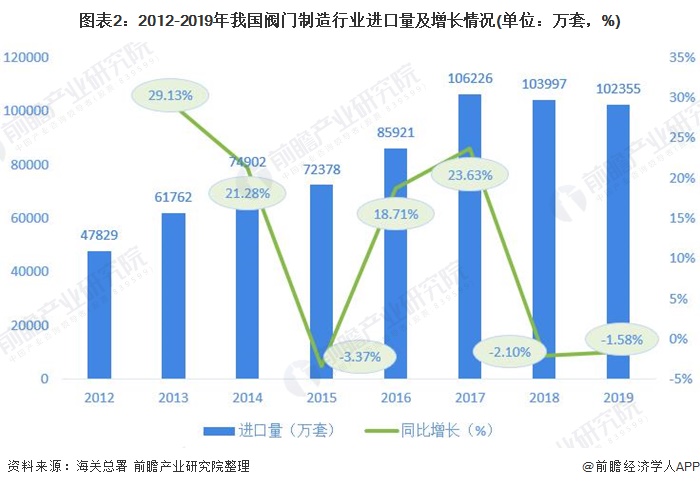 圖表2：2012-2019年我國(guó)閥門制造行業(yè)進(jìn)口量及增長(zhǎng)情況(單位：萬(wàn)套，%)