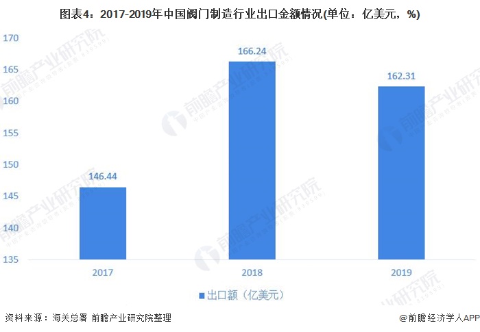 圖表4：2017-2019年中國(guó)閥門制造行業(yè)出口金額情況(單位：億美元，%)