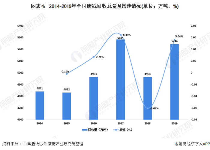 圖表4：2014-2019年全國廢紙回收總量及增速請況(單位：萬噸，%)