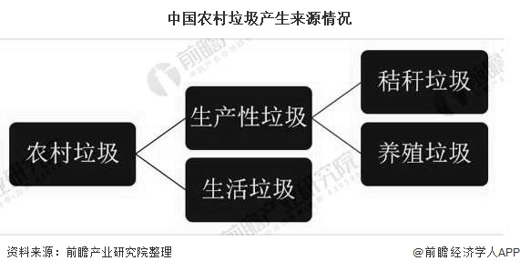 中國(guó)農(nóng)村垃圾產(chǎn)生來源情況