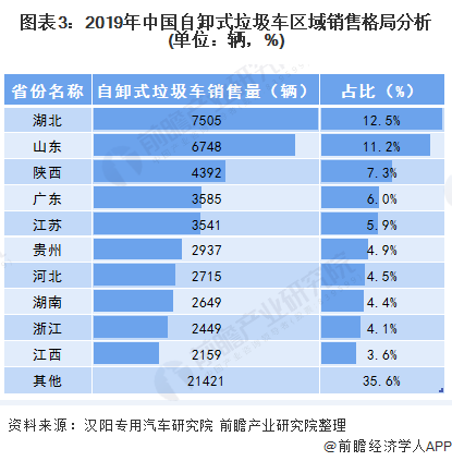 圖表3：2019年中國自卸式垃圾車區(qū)域銷售格局分析(單位：輛，%)