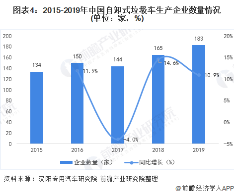 圖表4：2015-2019年中國自卸式垃圾車生產(chǎn)企業(yè)數(shù)量情況(單位：家，%)