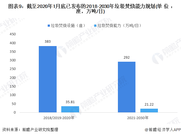 圖表9：截至2020年1月底已發(fā)布的2018-2030年垃圾焚燒能力規(guī)劃(單位：座，萬(wàn)噸/日)