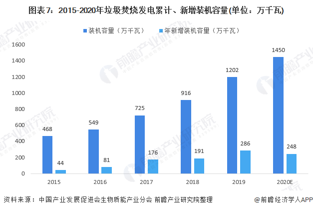 圖表7：2015-2020年垃圾焚燒發(fā)電累計(jì)、新增裝機(jī)容量(單位：萬(wàn)千瓦)