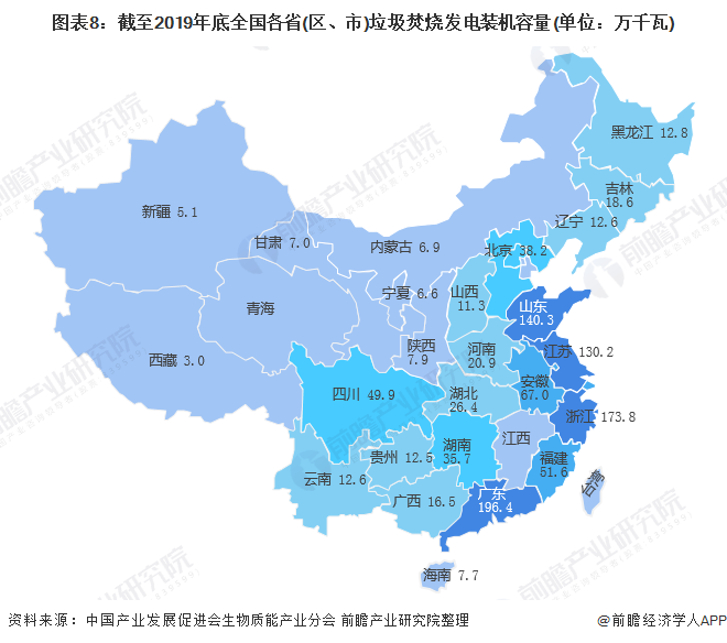 圖表8：截至2019年底全國(guó)各省(區(qū)、市)垃圾焚燒發(fā)電裝機(jī)容量(單位：萬(wàn)千瓦)
