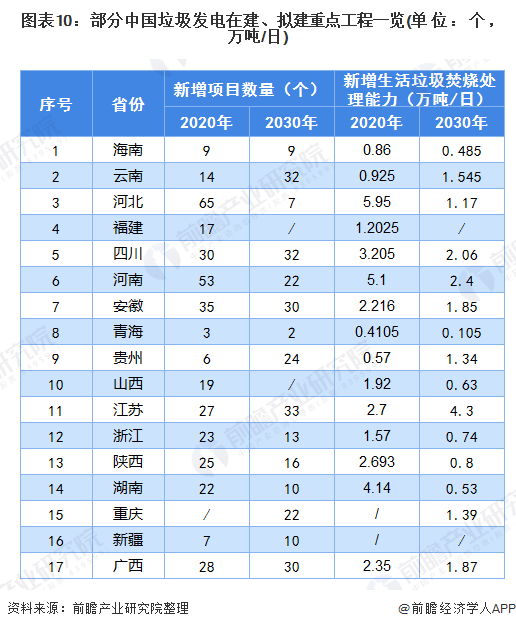 圖表10：部分中國(guó)垃圾發(fā)電在建、擬建重點(diǎn)工程一覽(單位：個(gè)，萬(wàn)噸/日)