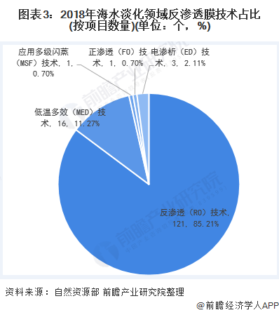 圖表3：2018年海水淡化領(lǐng)域反滲透膜技術(shù)占比(按項(xiàng)目數(shù)量)(單位：個(gè)，%)