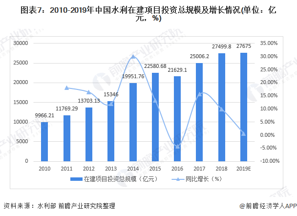 圖表7：2010-2019年中國(guó)水利在建項(xiàng)目投資總規(guī)模及增長(zhǎng)情況(單位：億元，%)