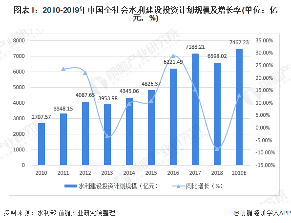圖表1：2010-2019年中國(guó)全社會(huì)水利建設(shè)投資計(jì)劃規(guī)模及增長(zhǎng)率(單位：億元，%)