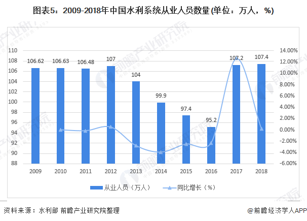 圖表5：2009-2018年中國(guó)水利系統(tǒng)從業(yè)人員數(shù)量(單位：萬(wàn)人，%)