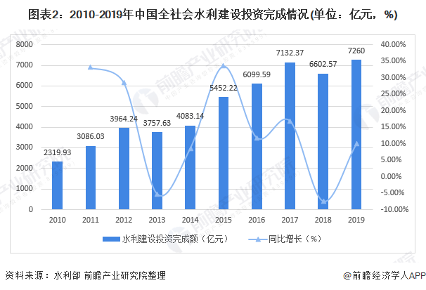 圖表2：2010-2019年中國(guó)全社會(huì)水利建設(shè)投資完成情況(單位：億元，%)