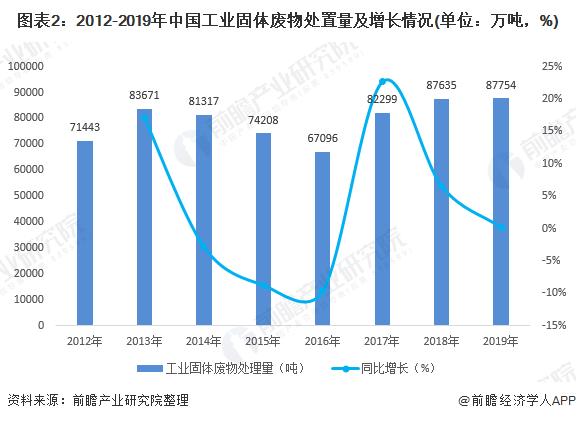圖表2：2012-2019年中國(guó)工業(yè)固體廢物處置量及增長(zhǎng)情況(單位：萬(wàn)噸，%)