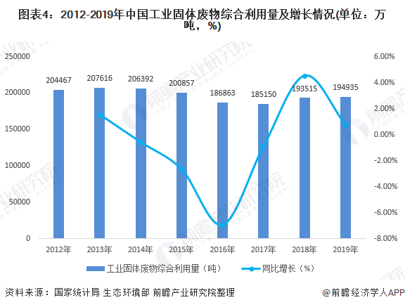 圖表4：2012-2019年中國(guó)工業(yè)固體廢物綜合利用量及增長(zhǎng)情況(單位：萬(wàn)噸，%)