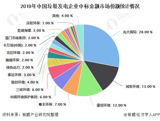 2019年中國垃圾發(fā)電企業(yè)中標(biāo)金額市場(chǎng)份額統(tǒng)計(jì)情況