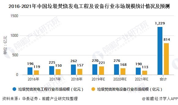 2016-2021年中國垃圾焚燒發(fā)電工程及設(shè)備行業(yè)市場(chǎng)規(guī)模統(tǒng)計(jì)情況及預(yù)測(cè)