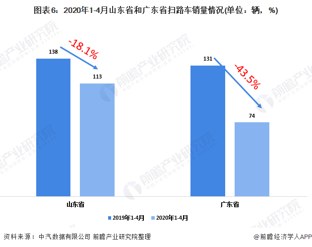 圖表6：2020年1-4月山東省和廣東省掃路車銷量情況(單位：輛，%)