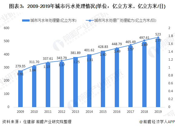 圖表3：2009-2019年城市污水處理情況(單位：億立方米，億立方米/日)