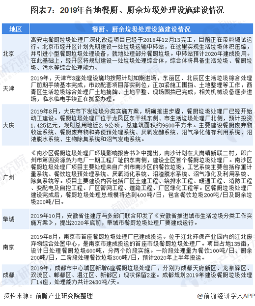 圖表7：2019年各地餐廚、廚余垃圾處理設(shè)施建設(shè)情況