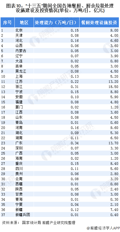 圖表10：“十三五”期間全國(guó)各地餐廚、廚余垃圾處理設(shè)施建設(shè)及投資情況(單位：萬噸/日，億元)