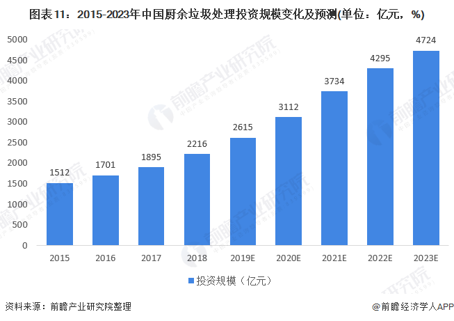 圖表11：2015-2023年中國(guó)廚余垃圾處理投資規(guī)模變化及預(yù)測(cè)(單位：億元，%)