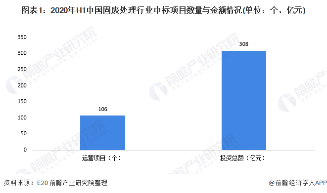 圖表1：2020年H1中國固廢處理行業(yè)中標(biāo)項(xiàng)目數(shù)量與金額情況(單位：個(gè)，億元)