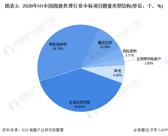 圖表2：2020年H1中國固廢處理行業(yè)中標(biāo)項(xiàng)目數(shù)量類型結(jié)構(gòu)(單位：個(gè)，%)