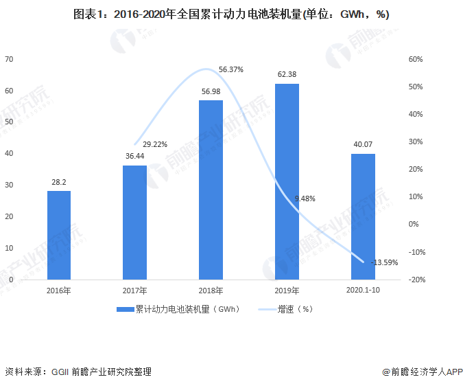 圖表1：2016-2020年全國(guó)累計(jì)動(dòng)力電池裝機(jī)量(單位：GWh，%)