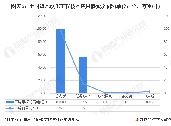 圖表5：全國海水淡化工程技術應用情況分布圖(單位：個，萬噸/日)