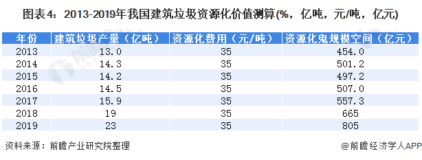 圖表4：2013-2019年我國建筑垃圾資源化價(jià)值測算(%，億噸，元/噸，億元)