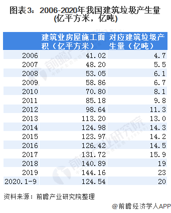 圖表3：2006-2020年我國建筑垃圾產(chǎn)生量(億平方米，億噸)