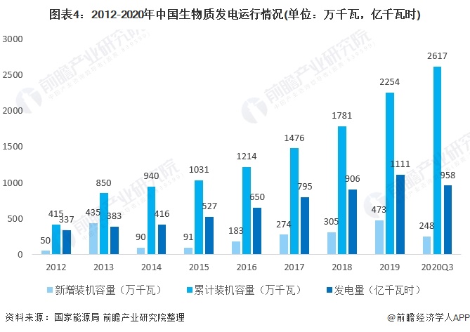 圖表4：2012-2020年中國生物質(zhì)發(fā)電運行情況(單位：萬千瓦，億千瓦時)