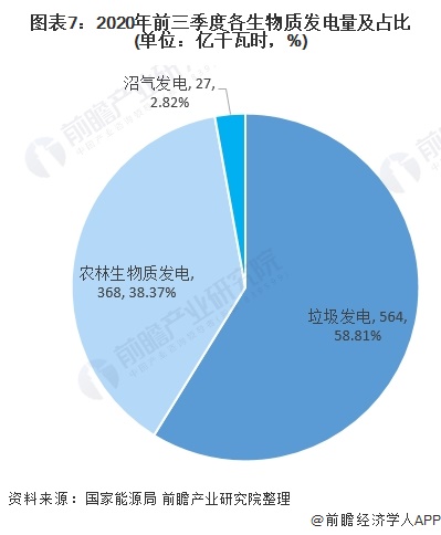 圖表7：2020年前三季度各生物質(zhì)發(fā)電量及占比(單位：億千瓦時，%)