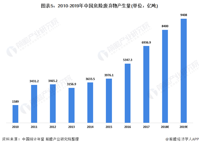 圖表5：2010-2019年中國危險廢棄物產生量(單位：億噸)