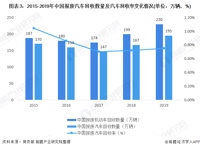 圖表3：2015-2019年中國報廢汽車回收數(shù)量及汽車回收率變化情況(單位：萬輛，%)