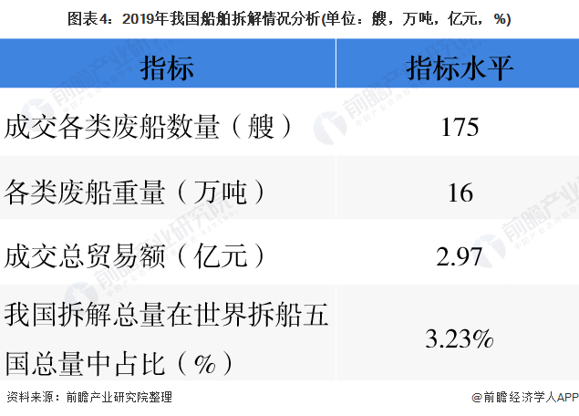 圖表4：2019年我國船舶拆解情況分析(單位：艘，萬噸，億元，%)