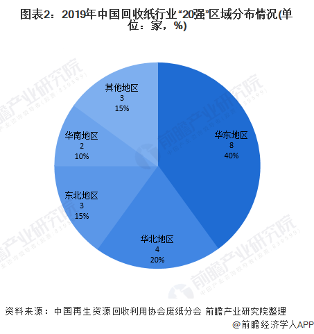 圖表2：2019年中國回收紙行業(yè)“20強(qiáng)”區(qū)域分布情況(單位：家，%)