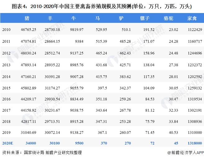 圖表4：2010-2020年中國主要禽畜養(yǎng)殖規(guī)模及其預(yù)測(單位：萬只，萬匹，萬頭)