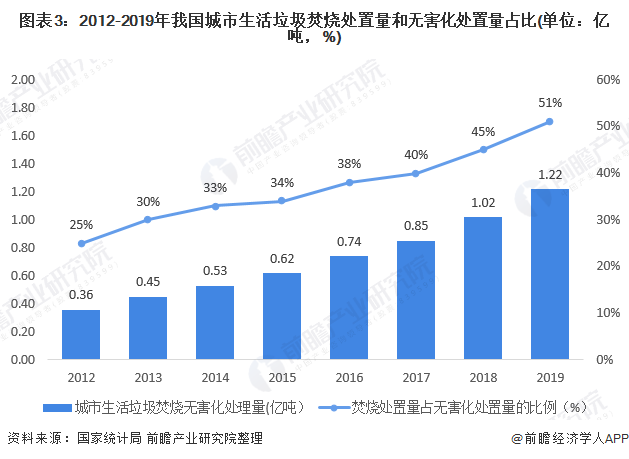 圖表3：2012-2019年我國城市生活垃圾焚燒處置量和無害化處置量占比(單位：億噸，%)