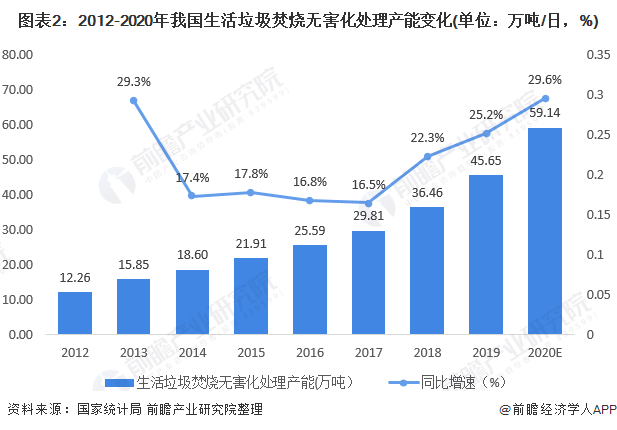 圖表2：2012-2020年我國生活垃圾焚燒無害化處理產(chǎn)能變化(單位：萬噸/日，%)